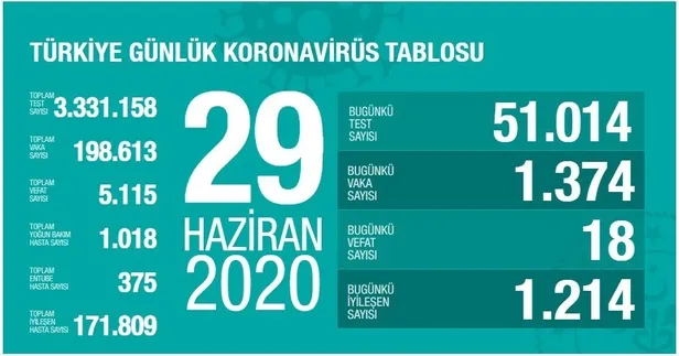 29 Haziran korona tablosu: Corona virüs vaka, ölüm ve iyileşen sayısı açıklandı mı? Son durum...-1