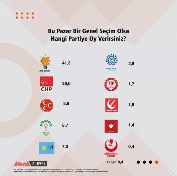 Bu pazar seçim olsa kime oy verirsiniz? İşte 14 Mayıs seçimleri için son anket sonuçları! AK Parti'den anket açıklaması-5