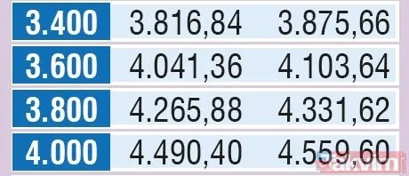 Emekliye en az 311 TL zam | En düşük memur emeklisi maaşı ne kadar olacak?