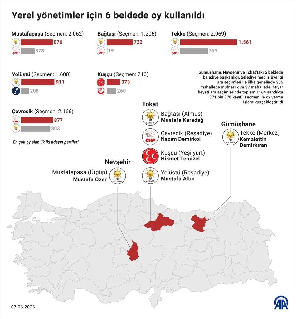 6-belde-362-mahallede-ara-secim-sandikta-cumhur-ittifaki-ustunlugu-ak-parti-tokatta-oylarini-5e-katladi-1780861626941.jpeg 6 belde 362 mahallede ara seçim: Sandıkta Cumhur İttifakı üstünlüğü | AK Parti Tokat'ta oylarını 5'e katladı-3