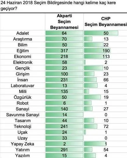 28 Haziran 2018 seçim bildirgelerinde hangi kelime kaç kere geçiyor?-1