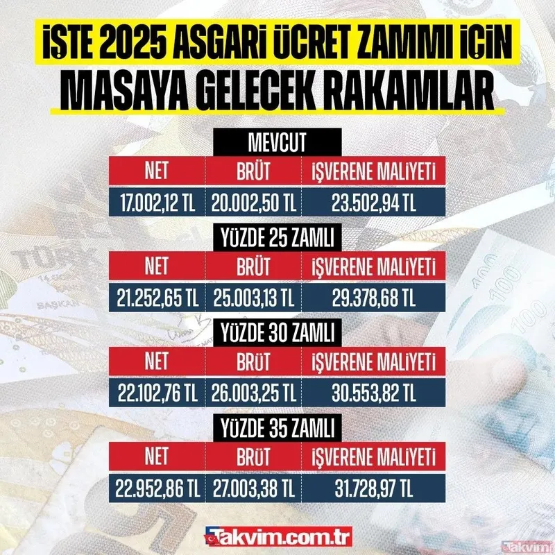 asgari-ucrette-3-toplanti-tarihi-belli-oldu-iste-masadaki-rakamlar-1734445322181.jpeg Asgari ücrette olası senaryolar (Takvim.com.tr)