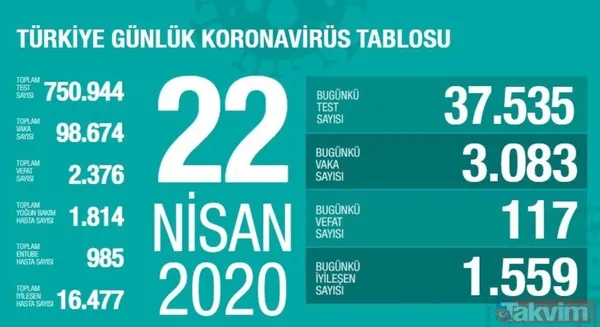 Koronavirüs (Corona) gün gün vaka, iyileşen ve vefat eden hasta sayısı kaç oldu? İşte 10 Mayıs 2020 sayıları - 22