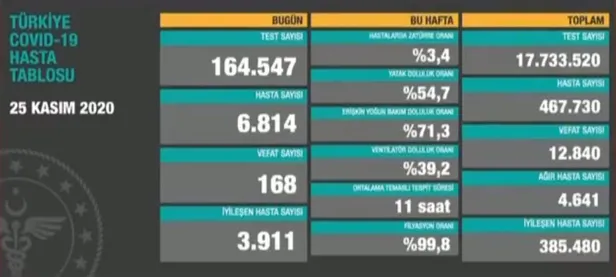 25-kasim-korona-tablosu-son-durum-koronavirus-vaka-sayisi-kac-oldu-saglik-bakanligi-korona-tablosu-1606324539817.jpg