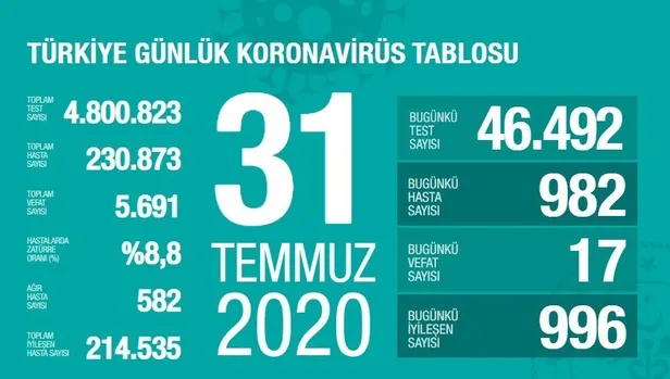 31-temmuz-korona-tablosu-corona-virus-son-durum-vaka-olum-ve-iyilesen-sayisi-kac-oldu-1596216869287.jpg 31 Temmuz korona tablosu! Corona virüs son durum vaka, ölüm ve iyileşen sayısı kaç oldu?-1