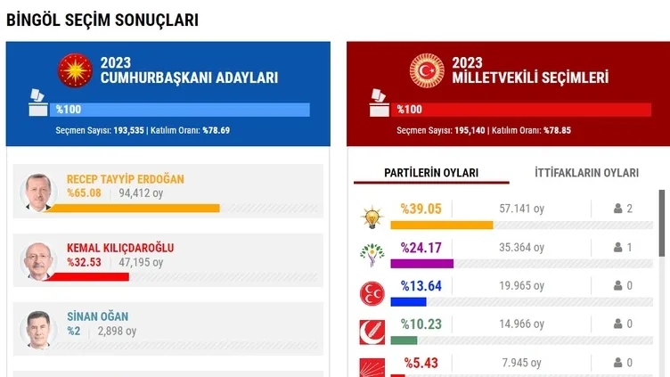BİNGÖL SEÇİM SONUÇLARI 2023! Bingöl Cumhurbaşkanlığı ve Milletvekili genel seçimleri oy oranları |Video