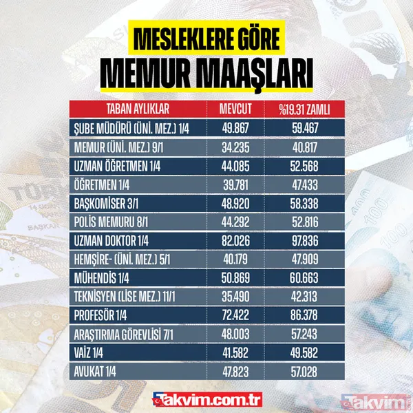 MEMURUN 6 AYLIK ENFLASYON FARKI NETLEŞTİ | Kim ne kadar alacak? Öğretmen, polis, doktor, hemşire… | Memur enflasyon farkı 2024 - 9