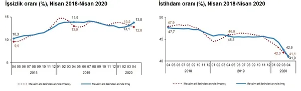 Son dakika: İşsizlik rakamları açıklandı | 2020 Nisan ayı işsizlik rakamları-6