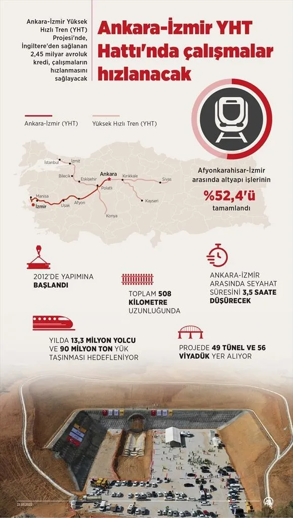 Ankara-İzmir Yüksek Hızlı Tren Hattı'nda çalışmalar hızlanıyor! YHT yılda 13,3 milyon yolcu taşıyacak-3