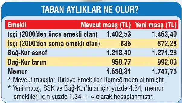 Emeklinin zammı arttı - 1