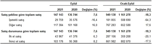 1634109484077.png Emlak sektöründe hareketlilik! TÜİK Eylül 2021 konut satış istatistiklerini açıkladı-3