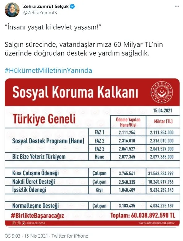 bakan-zehra-zumrut-selcuk-acikladi-sosyal-koruma-kalkani-kapsamindaki-yardimlar-60-milyar-lirayi-asti-1618522229461.jpg Bakan Zehra Zümrüt Selçuk açıkladı: Sosyal Koruma Kalkanı kapsamındaki yardımlar 60 milyar lirayı aştı-1