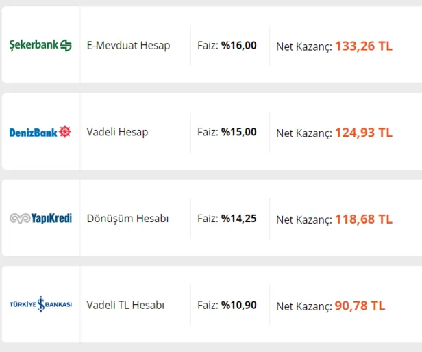 bankada-parasi-olan-yasadi-faiz-oranlari-yukseldi-10000-tl-birikimi-olan-32-gunluk-faizle-kac-tl-kazanir-1614779136632.png Bankada parası olanın yüzü gülecek! Faiz oranları tavan yaptı! 10.000 TL birikimi olan 32 günlük faizle kaç TL kazanır?-5