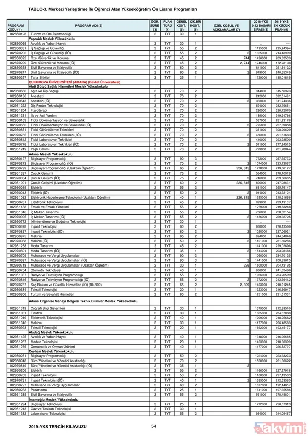 2019 YKS 2 ve 4 yıllık üniversite taban puanları, kontenjanlar ve başarı sıralaması belli oldu - 41