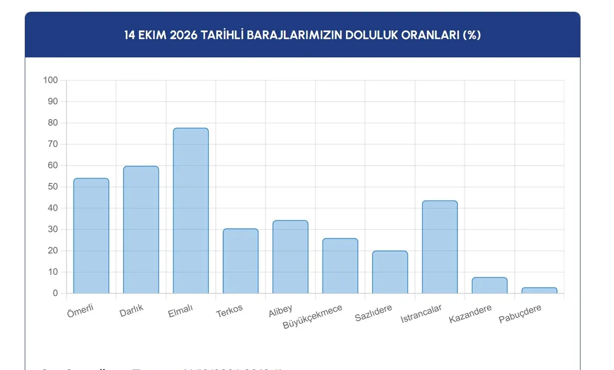 1791991294857.jpeg İSKİ İstanbul barajları doluluk oranları: Sağanak yağış barajları nasıl etkiledi?-2