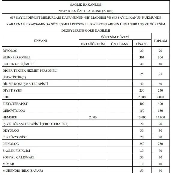 kpss-20245-tercih-kilavuzu-basvuru-ekrani-2024-saglik-bakanligi-27-bin-personel-alimi-brans-ve-kadro-dagilimi-1708485182261.jpeg Sağlık Bakanlığı 27 bin personel alımı atama kurası ne zaman? KPSS-2024/5 sonuç SORGULAMA EKRANI ÖSYM 2024!-5