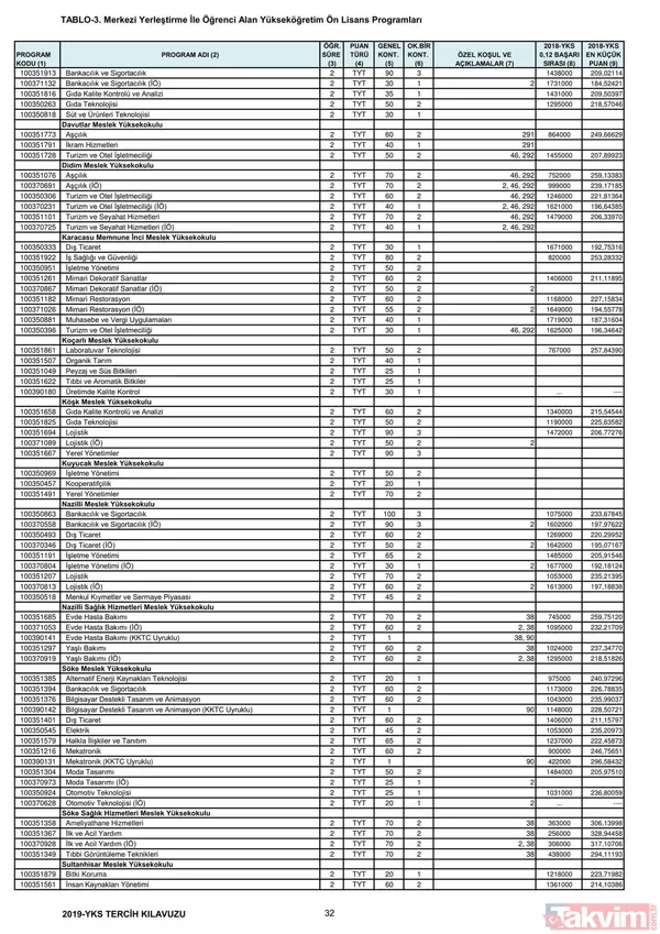 2019 YKS 2 ve 4 yıllık üniversite taban puanları, kontenjanlar ve başarı sıralaması belli oldu - 19