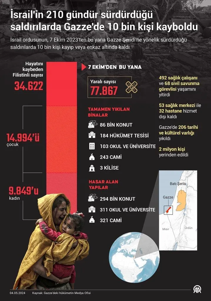 Gazze’de 210 günlük soykırım! Terör devleti İsrail’in saldırılarında 10 bin kişi kayboldu-2