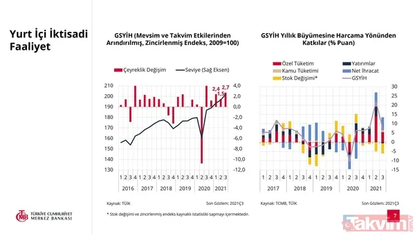 SON DAKİKA: Türkiye Cumhuriyet Merkez Bankası 2022 yılı enflasyon tahmini açıkladı! Yüzde 23,2 - 7