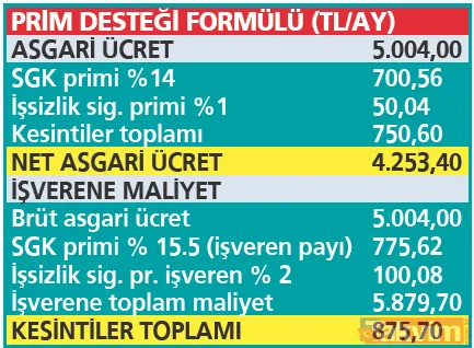 Asgari ücrette karar 'zam'anı' 5 aylık TÜFE formülü gündemde! %38 artışla 5879 TL'ye ulaşabilir... İşte formüllere göre ücret tablosu - 25