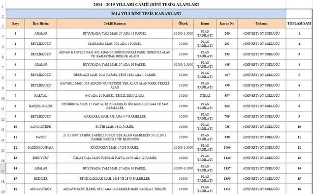 CHP'nin İstanbul adayı Ekrem İmamoğlu cami karşıtı çıktı! 5 yılda 88 ret oyu vermiş-2