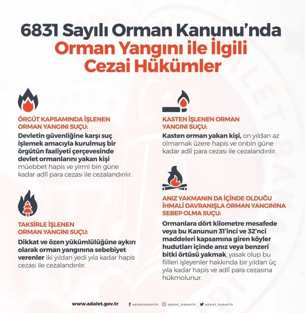 Adalet Bakanı Abdülhamit Gül orman yangınlarına neden olanlara verilen cezaları paylaştı-1