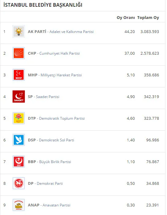 İstanbul ilçe ilçe 2014-2009-2004 yerel seçim sonuçları! İstanbul'da hangi ilçede hangi parti kazanmıştı? (son seçimde ne oldu)-2