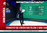 Son dakika: Bakan Koca 2 Mayıs Kovid-19 vaka sayılarını açıkladı: Günlük vaka sayısı 2 binin altına düştü