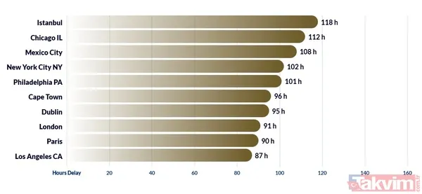 🛑 İSTANBUL LİSTEDE ZİRVEDE! HER SÜRÜCÜ YILDA 118 SAATİNİ TRAFİKTE KAYBEDİYOR Küresel ulaşım verileri devi Inrix'in 2025 yılına ait Küresel Trafik Endeksi...