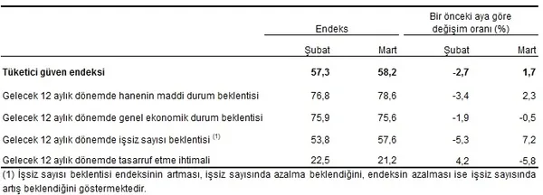 Son dakika: Ekonomiye güven martta arttı! 2020 Mart ayı Tüketici Güven Endeksi-2