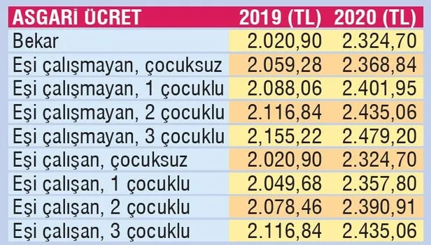 Asgari ücrete yüzde 15 zam! 2020 asgari ücret ne kadar oldu?-8