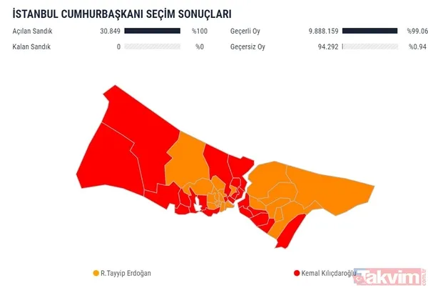 Başkan Erdoğan, Arnavutköy, Esenler, Bağcılar Ve Sultanbeyli'de Rakibi Kemal Kılıçdaroğlu'na Büyük Fark Atarak Birinci Çıktı.