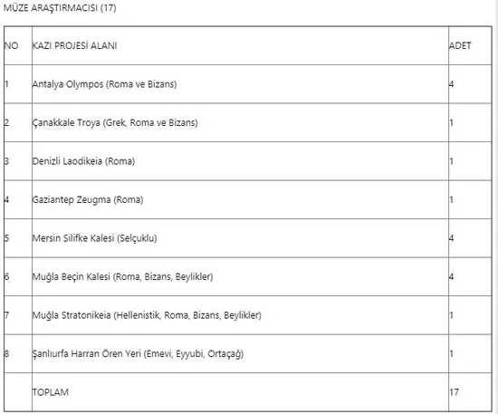 Kültür ve Turizm sözleşmeli personel alımı yapıyor! Başvuru nasıl yapılır? İşte alım yapılacak iller-2
