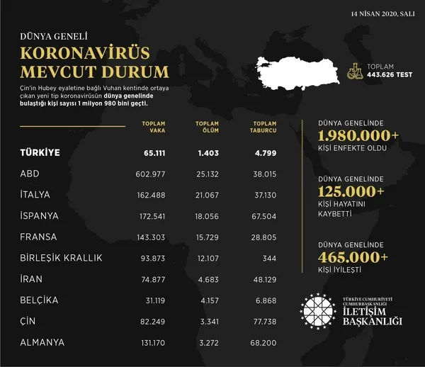 Son dakika: İletişim Başkanlığı, dünya genelindeki koronavirüs (Kovid-19) vaka durumunu açıkladı-1