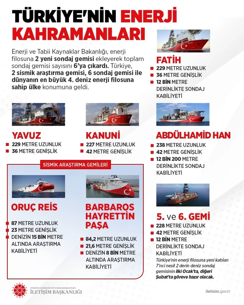 dunya-turkiyenin-enerji-filosunu-konusacak-2-sismik-arastirma-gemisi-icin-geri-sayim-1755253629431.jpeg Dünya Türkiye'nin enerji filosunu konuşacak! 2 sondaj gemisi için geri sayım | Filonun temelinde Berat Albayrak imzası!-1