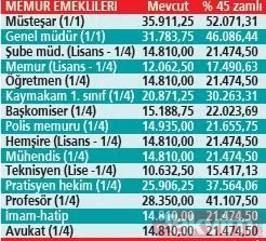 EMEKLİYE 5 AYLIK ZAM! SSK ve Bağ-kurluların maaşı ne kadar artacak? Kuruşu kuruşuna hesapladık