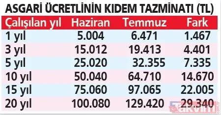 Tazminatlar artıyor! Asgari ücretteki artışla kıdem tazminatı 5471 TL'den 1467 TL artışla 6471 TL'ye yükseldi - 11