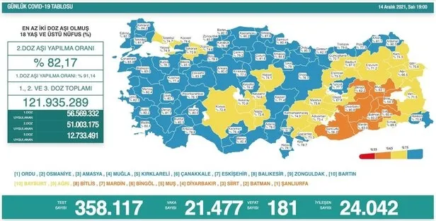 Son dakika: Bakan Koca haftalık vaka tablosunu paylaştı! İşte en çok vakanın arttığı il-5