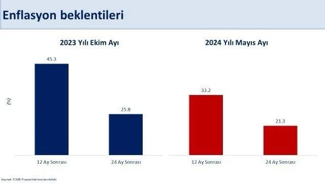 TÜİK mayıs ayı enflasyon verilerini açıkladı! Hazine ve Maliye Bakanı Mehmet Şimşek: "En kötüsü geride kaldı!"-3