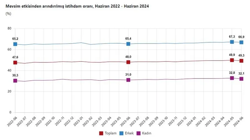 TÜİK işsizlik rakamlarını açıkladı | Haziran ayı işsizlik rakamları ne oldu?-3