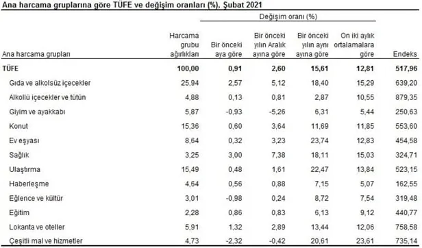 subat-ayi-enflasyon-oranlari-son-dakika-ne-kadar-oldu-resmen-aciklandi-2021-subat-tefe-tufe-enflasyon-orani-yuzde-kac-1614756367684.jpg
