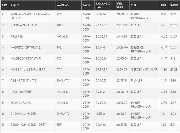 9 Ekim reyting sonuçları: Afili Aşk, Benim Adım Melek, Kuzgun, Sen Anlat Karadeniz reyting sonuçları listesi-3