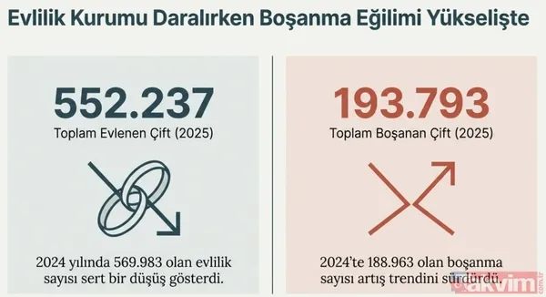TÜİK raporu açıkladı: Evliliklerin yüzde 34'ü ilk 5 yılda bitiyor! En hızlı boşanan iller hangileri? - 2