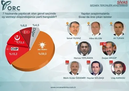 Yüzde 63,4 oy oranı ile AK Parti...
