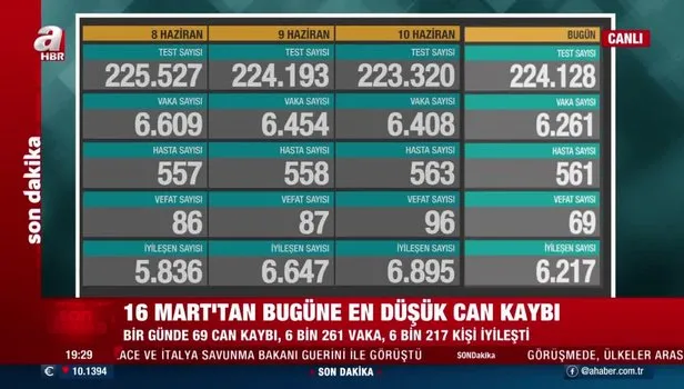 SON DAKİKA: Sağlık Bakanlığı 11 Haziran 2021 koronavirüs vaka ve vefat tablosunu paylaştı