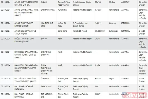 Gıdada sahtecilik yapanlara anlık ifşa! Tarım ve Orman Bakanlığı gıdada taklit ve tağşiş yapan firmaları açıkladı | Dana etinden eşek eti, pul biberden boya çıktı - 20