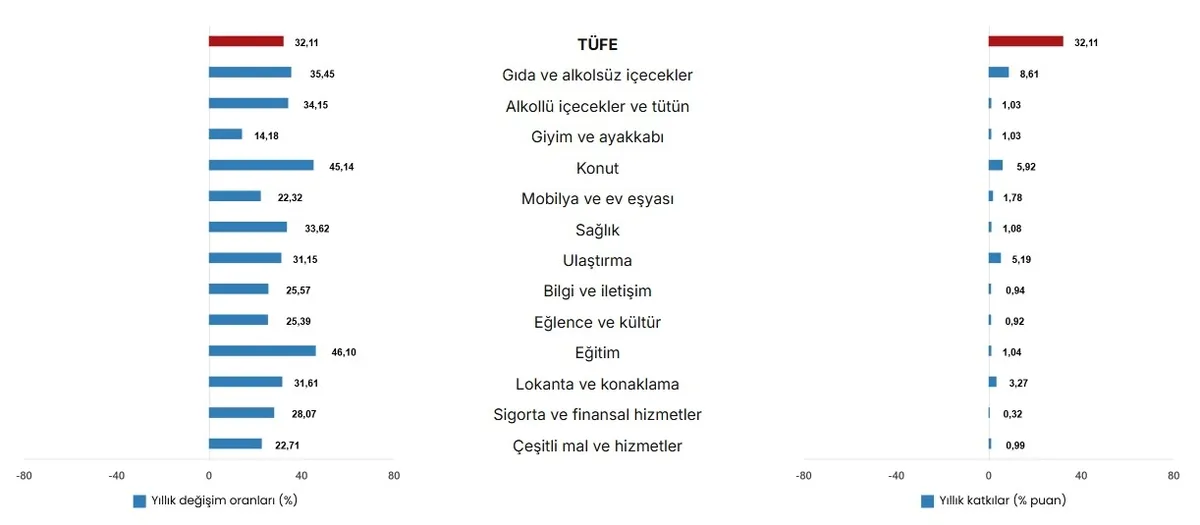 tuik-acikladi-haziran-ayi-enflasyonu-099-oldu-1783062654447.jpeg TÜİK açıkladı: Haziran ayı enflasyonu 0,99 oldu-3
