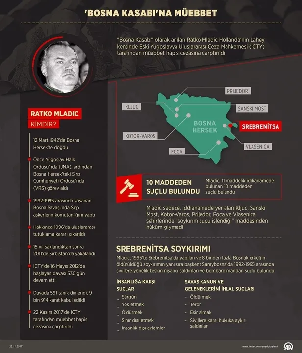 son-dakika-bosna-kasabi-ratko-mladice-omur-boyu-hapis-cezasi-1623162980279.jpeg Son dakika: Bosna Kasabı Ratko Mladic'e ömür boyu hapis cezası onandı!-5