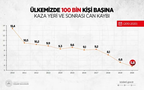 icisleribakani-suleymansoylu-trafik-kazalarindan-olusan-can-kayiplari-bilgilerini-paylasti-2019-yilina-gore-607-kisi-daha-az-oldu-1615055487591.jpg İçişleri Bakanı Süleyman Soylu, trafik kazalarından oluşan can kaybı bilgilerini paylaştı: 2019 yılına göre 607 kişi daha az oldu-4