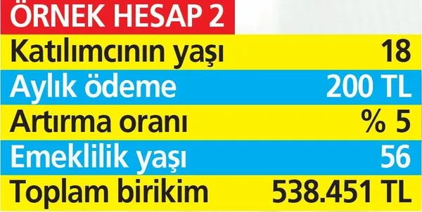 BES’te cepleri dolduracak yeni dönem! 200 TL yatır 538.000 TL biriktir